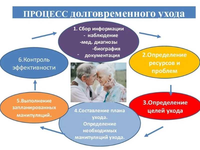 Долговременный уход: типизация и инструменты определения нуждаемости в социальных услугах на дому