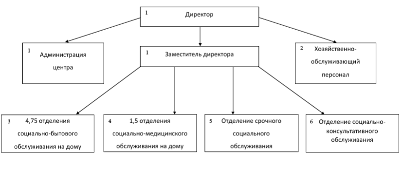 Структура ГБУ «Центр социального обслуживания граждан пожилого возраста и инвалидов Сосновского района»